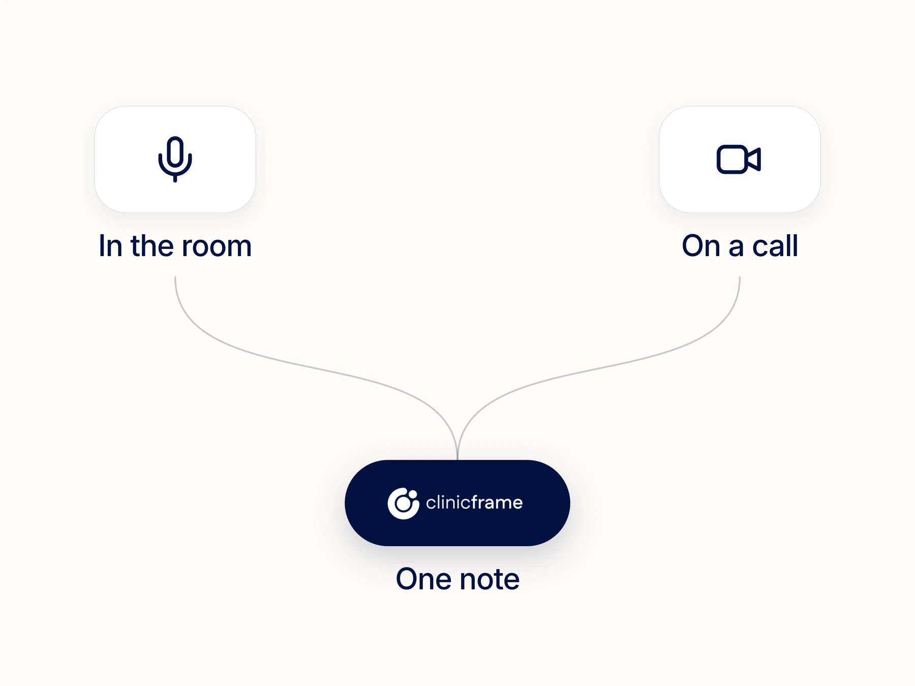 Session list showing in-person, telehealth, and dictated visits
